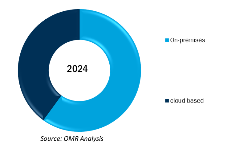 global ai & advanced ml in bfsi market share by deployment